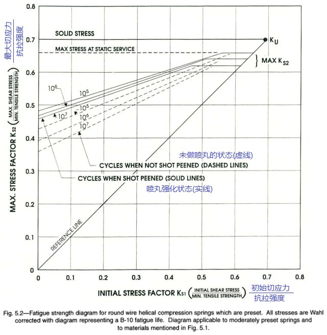 Spring_Fatigue_strength_diagram.png 弹簧疲劳极限图