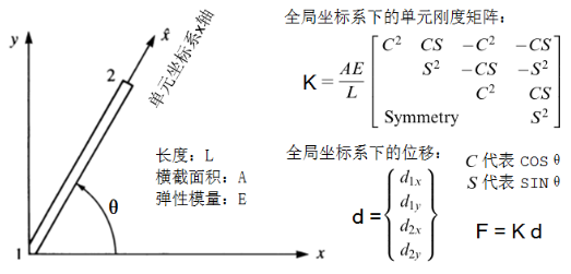 FEM01_transformation.png 桁架单元刚度矩阵坐标转换