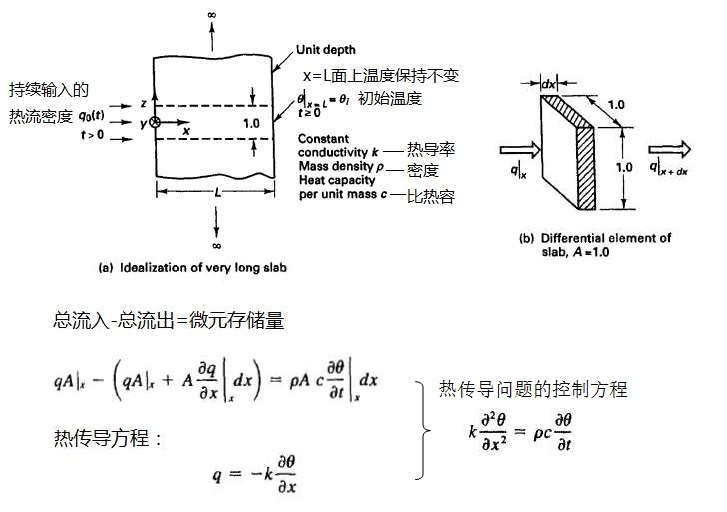 连续系统的微分方程_FEA有限元理论02_TeeSim天深科技