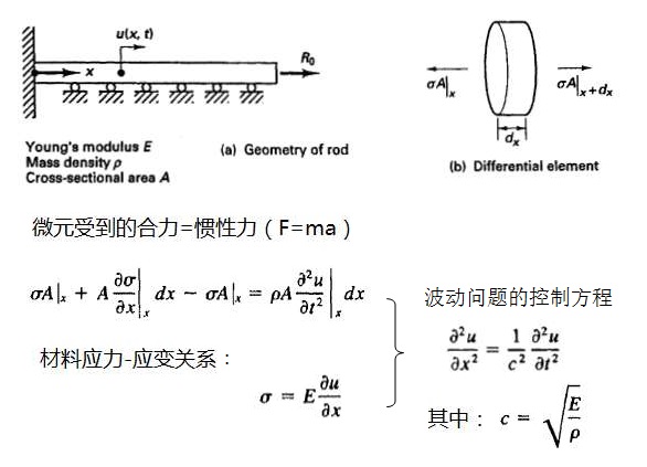 FEM02_3_wave.jpg 波动问题的控制方程