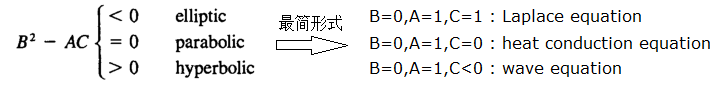 FEM02_classify.png 偏微分方程分类