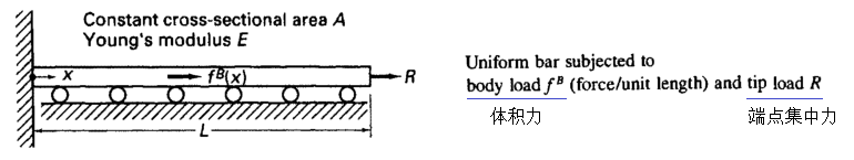 FEM05_problem_1d.png 一维问题说明强形式和弱形式