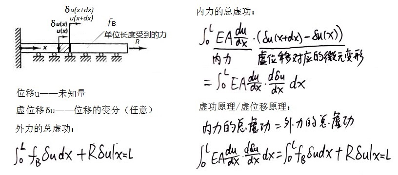 FEM05_virtual_work_1d.jpg 虚位移原理/虚功原理 1D表达