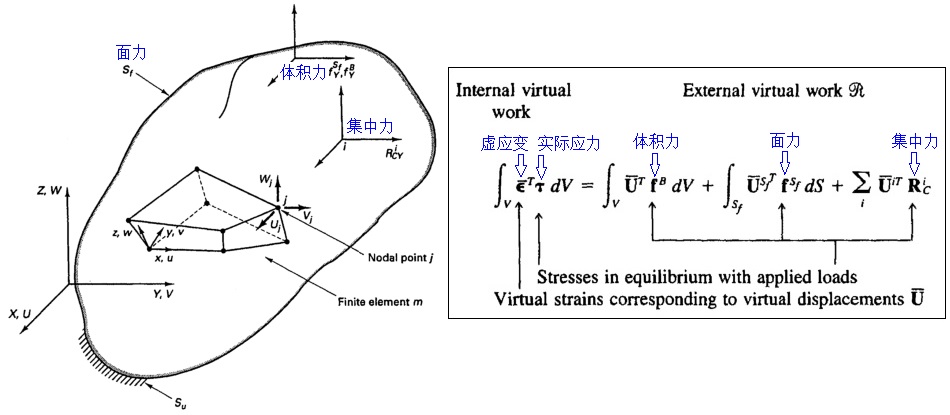 FEM05_virtual_work_3d.jpg 虚位移原理/虚功原理 3D表达