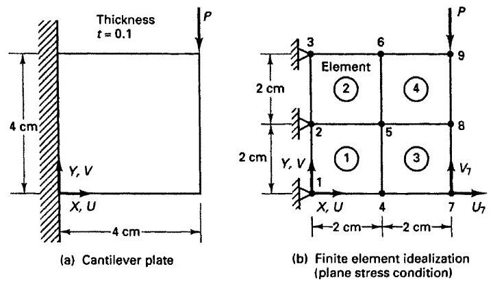 FEM08_CantileverPlate.jpg 悬臂板问题