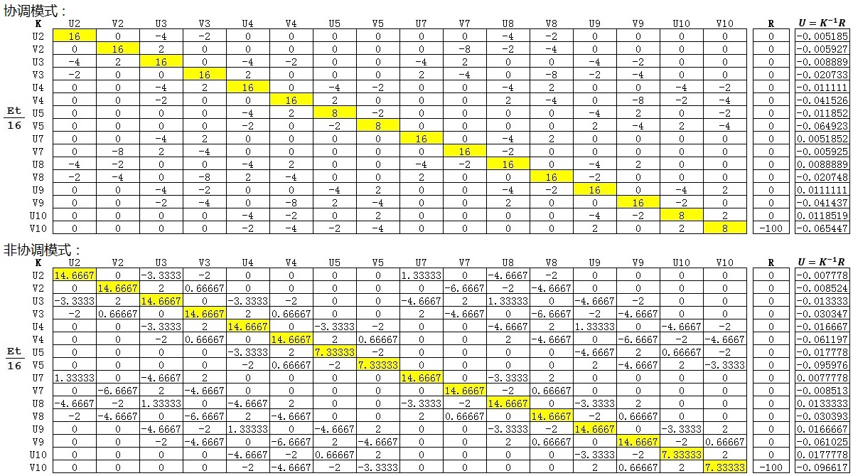 FEM09_DisplacementResult.jpg 协调和非协调单元的位移结果对比