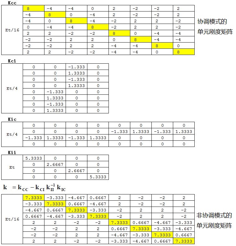 FEM09_StiffnessMatrix.jpg 协调和非协调单元刚度矩阵对比