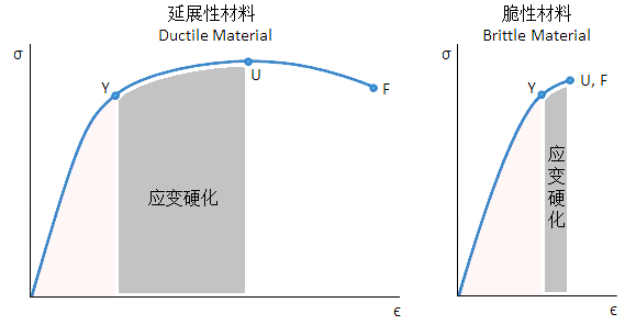 MAT03_hardening.png 材料曲线应变硬化阶段